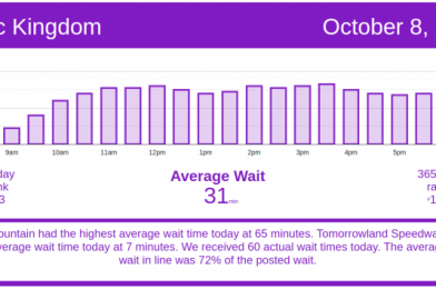 Today’s Wait Times: A Sign of the Apocalypse?