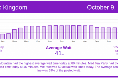 Busiest Day of Past Month Today at Magic Kingdom – Walt Disney World Wait Times for Friday, October 9, 2020