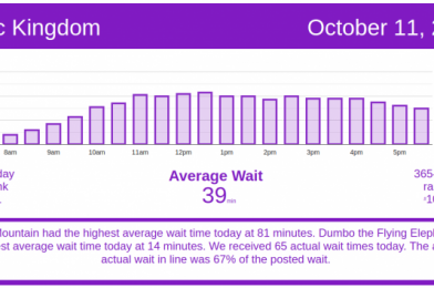 EPCOT, Animal Kingdom See Longest Waits of Past Month – Walt Disney World Wait Times for Sunday, October 11, 2020