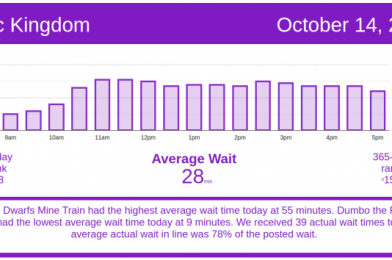 Midweek Brings Lower Magic Kingdom Crowds – Walt Disney World Wait Times for Wednesday, October 14, 2020