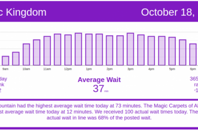 Strong Attendance at 3 of 4 Parks – Walt Disney World Wait Times for Sunday, October 18, 2020