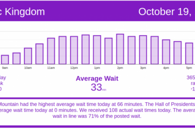 Lighter Crowds Across The Parks – Walt Disney World Wait Times for Monday, October 19, 2020