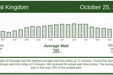 Animal Kingdom Busiest, Hollywood Studios Least Busy – Walt Disney World Wait Times for Sunday, October 25, 2020