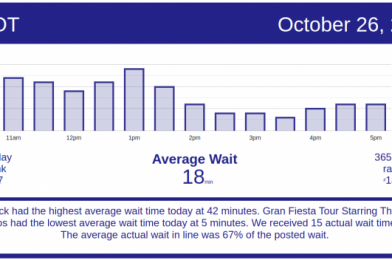 Shorter Lines to Start the Week – Walt Disney World Wait Times for Monday, October 26, 2020