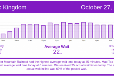 Today’s Crowds Lowest of Past Month – Walt Disney World Wait Times for Tuesday, October 27, 2020