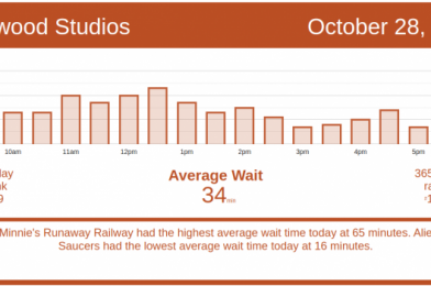 Low Midweek Crowds Everywhere – Walt Disney World Wait Times for Wednesday, October 28, 2020