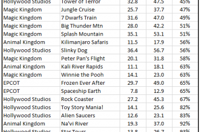 October WDW Crowd Calendar Update