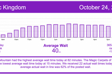 Yes, It Was Busy at Disney (It’s Saturday After All) — Walt Disney World Wait Times Saturday, October 24, 2020