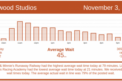 Walt Disney World Wait Times for Tuesday, November 3, 2020