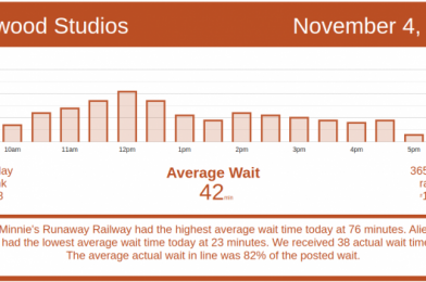 Walt Disney World Wait Times for Wednesday, November 4, 2020