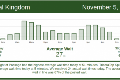 Another Nice Weekday – Walt Disney World Wait Times for Thursday, November 5, 2020