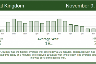 Low Crowds Again! Disney World Wait Times for Tuesday, November 10, 2020