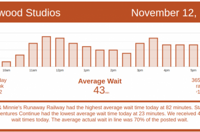 What’s a Little Breeze? Disney World Wait Times for Thursday, November 12, 2020