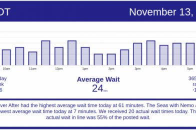 Getting a Little Busy at the Kingdoms – Disney World Wait Times for Friday, November 13, 2020