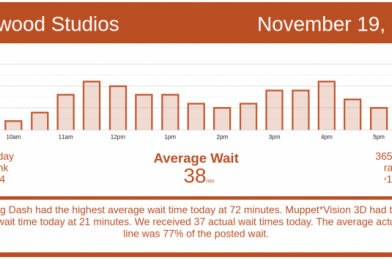 Pretty Low Wait Times Today at Walt Disney World – Thursday, November 19, 2020