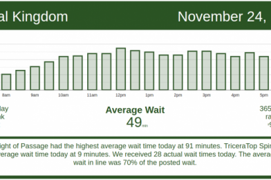 Crowds Keep Increasing – Disney World Wait Times for Tuesday, November 24, 2020