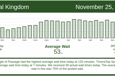 Crowds Ahoy! Walt Disney World Wait Times for Wednesday, November 25, 2020