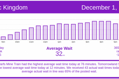 Good Attendance at Studios – Disney World Wait Times for Tuesday, December 1, 2020