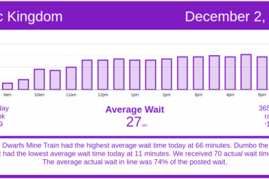 Rough Day at the Studios – Disney World Wait Times for Wednesday, December 2, 2020