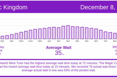 Studios & Magic Kingdom Busy – Disney World Wait Times for Tuesday, December 8, 2020