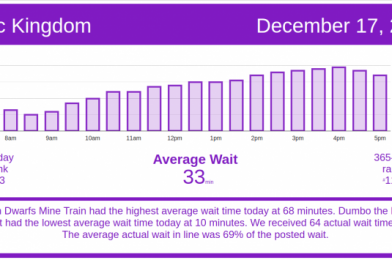 Studios is The Busiest park – Disney World Wait Times for Thursday, December 17, 2020