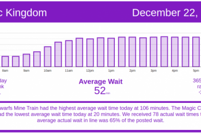 Christmas Crowds Continue to Grow – Disney World Wait Times for Tuesday, December 22, 2020