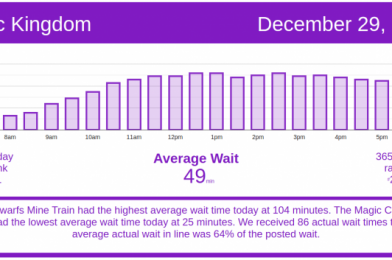 7DMT Has 100-Minute Lines! Disney World Wait Times for Tuesday, December 29, 2020