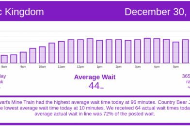 EPCOT Waits #2 of the Year – Disney World Wait Times for Wednesday, December 30, 2020