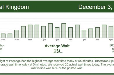 Rise of Resistance Struggles and More, Walt Disney World Wait Times – Thursday, November 3, 2020