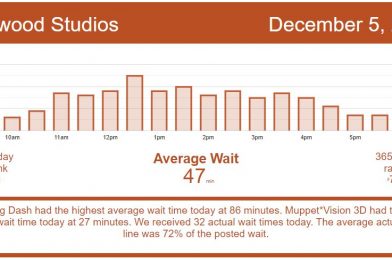 It’s A Rough Day for All Parks Except Magic Kingdom – Walt Disney World Wait Times Saturday, December 5, 2020