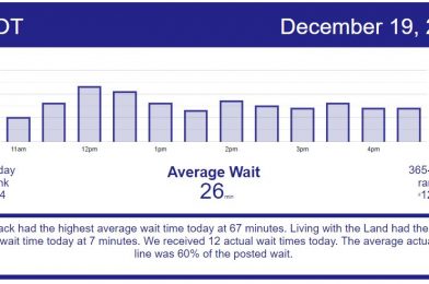 First Weekend Without Annual Passholders – Disney World Wait Times for Saturday, December 19, 2020