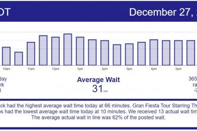 Better Weather Increases Christmas Crowds – Disney World Wait Times for Sunday, December 27, 2020