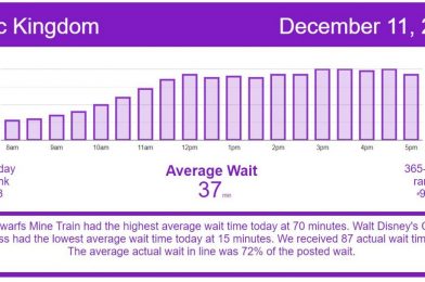 Hollywood Studios Didn’t Have the Highest Wait Times For Once – Disney World Wait Times for Friday, December 11, 2020