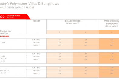 Disney Vacation Club Releases Points Charts for 2022; Adjusts Rates Due to Demand