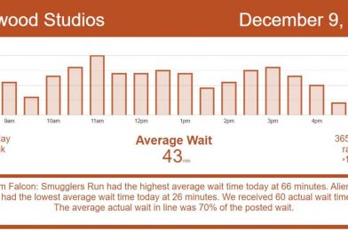 One of the Slowest Days We’ve Seen – Disney World Wait Times for Wednesday, December 9, 2020