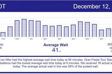 EPCOT Draws a Crowd – Disney World Wait Times for Saturday, December 12, 2020