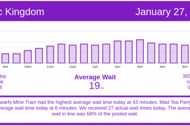 Like Molasses – Disney World Wait Times for Wednesday, January 27, 2021