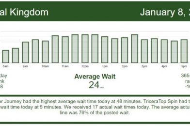 All Four Parks Relatively Quiet Including EPCOT – Disney World Wait Times for Friday, January 8, 2021