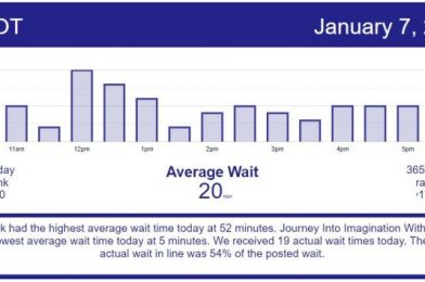 One of the Slowest Days of the Past Month – Disney World Wait Times for Thursday, January 07, 2021