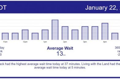 One of the Slowest Fridays – Disney World Wait Times for Friday, January 22, 2021