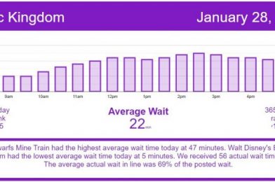 Another Decent Weekday – Disney World Wait Times for Thursday, January 28, 2021