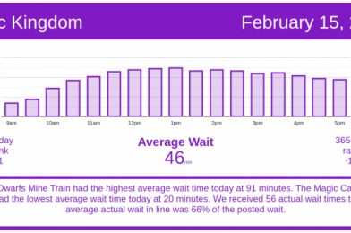 Busy Start to Holiday Week! Disney World Wait Times for Monday, February 15, 2021