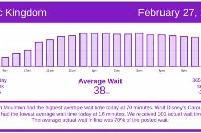 More “Top 10” Days – Disney World Wait Times for Saturday, February 27, 2021