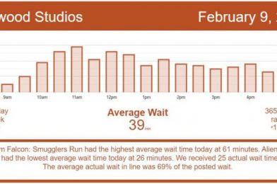 An Oddly Busy Day – Disney World Wait Times for Tuesday, February 9, 2021