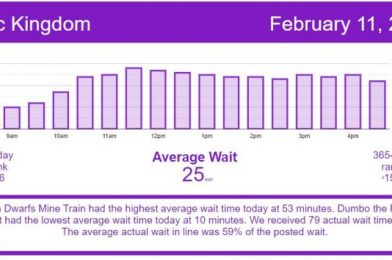 Average Weekday Except at Hollywood Studios – Disney World Wait Times for Thursday, February 11, 2021