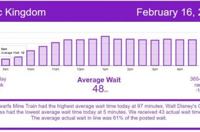 Each Park Hits Number 1! – Disney World Wait Times for Tuesday, February 16, 2021