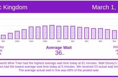 Short Lines Start Month – Disney World Wait Times for Monday, March 1, 2021