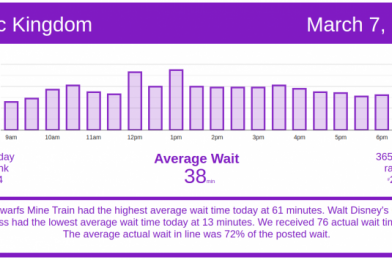 An Abnormal Day for Data – Disney World Wait Times for Sunday, March 7, 2021