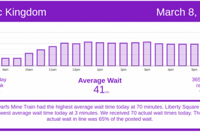 Spring Break Begins – Disney World Wait Times for Monday, March 8, 2021