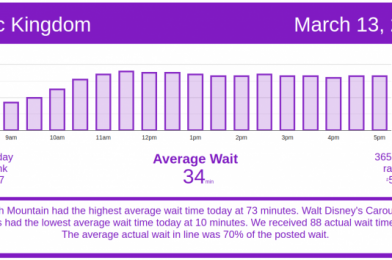 Moderate Crowds – Disney World Wait Times for Saturday, March 13, 2021